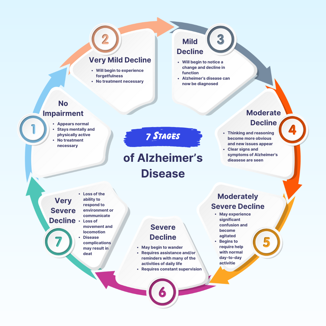 What Are The 7 Stages Of Alzheimer's Disease? – NEE3D